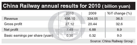 Brake on new projects slows China Railway's Q1 contract growth