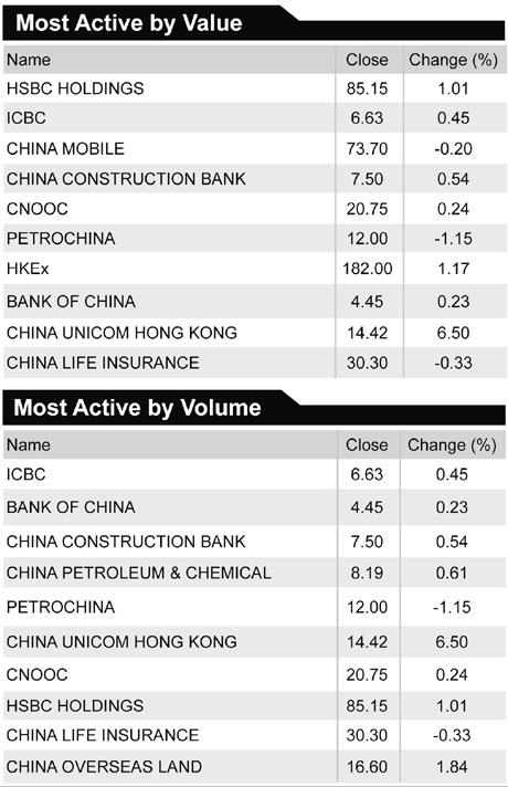 Stocks climb as China Unicom, HSBC advance