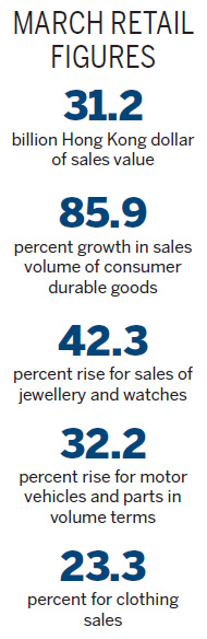 Retail sales climb 26%