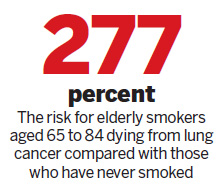 Cigarettes kill one in every three elderly smokers: study