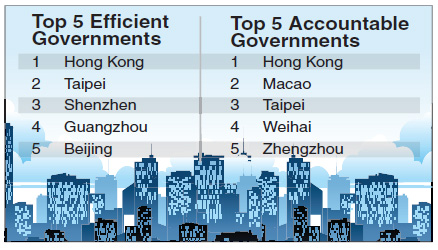 Hong Kong government ranks first for efficiency, credibility