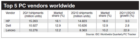 Lenovo ranks third in world PC market