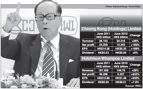 Cheung Kong interim gains double to HK$33.3b