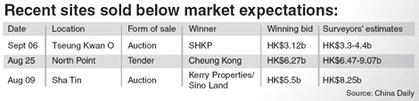 Land sale below estimates again