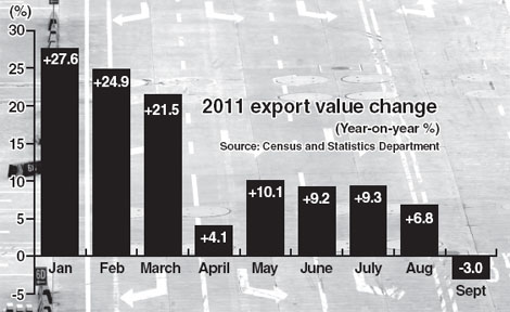 Sept export figures take a tumble