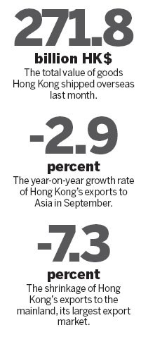 Sept export figures take a tumble