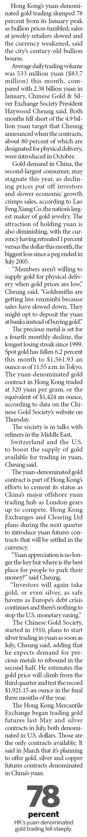 HK gold trading in yuan drops significantly