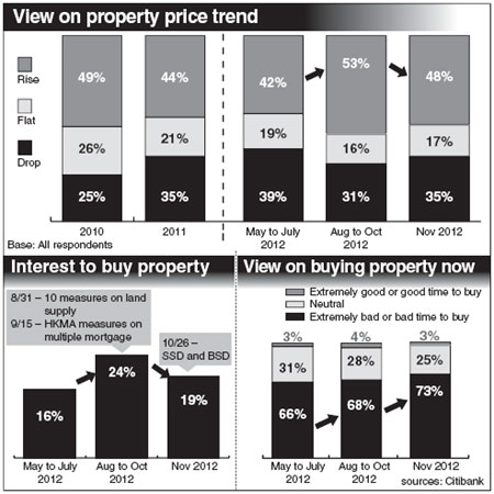 Bad time to buy homes: survey