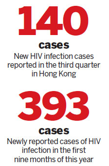 Newly reported HIV infections set quarterly record