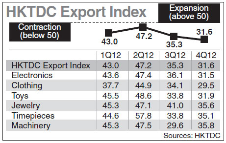 Exporter confidence hits new low