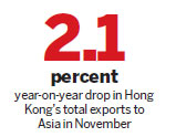 Hong Kong export growth still weak