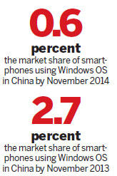 Microsoft to popularize Windows on mobile
