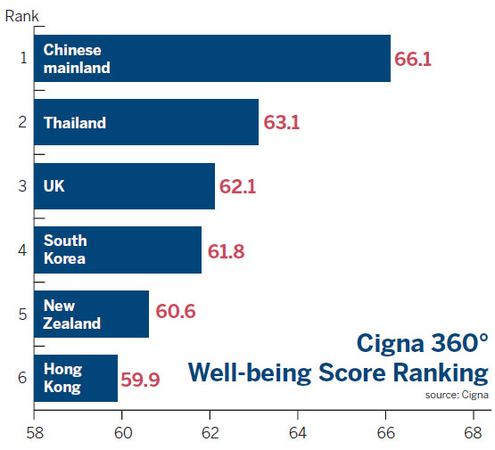 Well-being: Hong Kong feels it's at the bottom