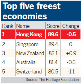 Resilient HK retains freest economy crown