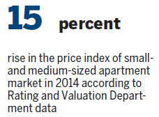 Hong Kong home prices surged 13 percent last year