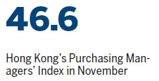 Poor economic health lingers for Hong Kong