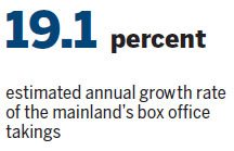 Mainland movie market in the throes of a 'capital feast'