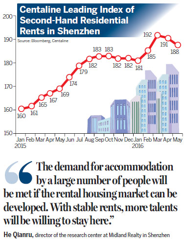 Shenzhen moves to shore up rental market