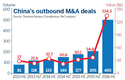 Outbound M&A deals seen to climb