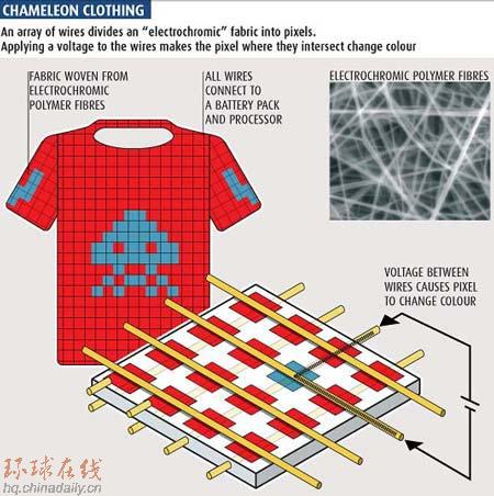 美科学家研制变色衣 点下按钮就可变色