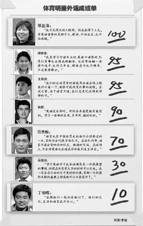 中国体育明星外语成绩榜