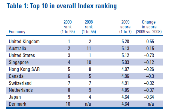 2009金融发展指数出炉排名大洗牌 金融危机是主因