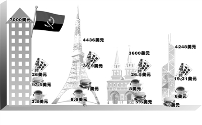 福布斯发布驻外花费最高城市：北京下滑七名