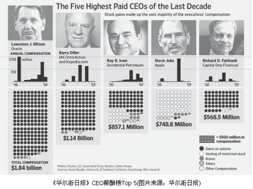 美上市企业薪酬榜:甲骨文CEO十年薪酬18.4亿美元