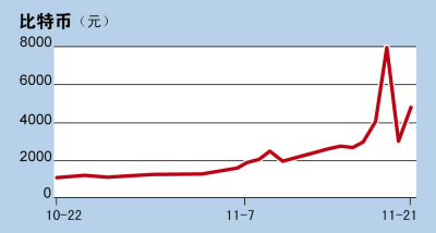 比特币一夜“腰斩” 暴涨暴跌如同坐过山车