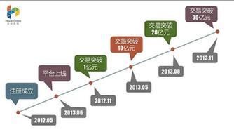 累计成交额超30亿 合拍在线领跑P2P行业