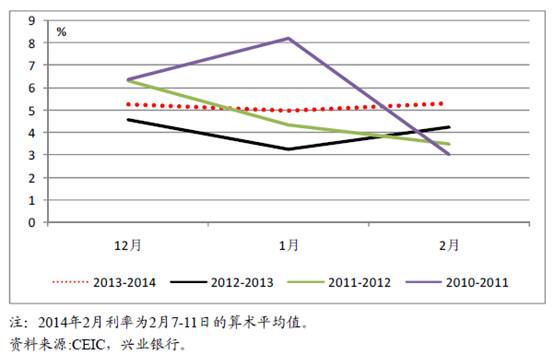 鲁政委：春节后流动性将继续保持平稳