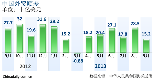 2012年9月至2013年9月中国外贸顺差 单位：十亿美元