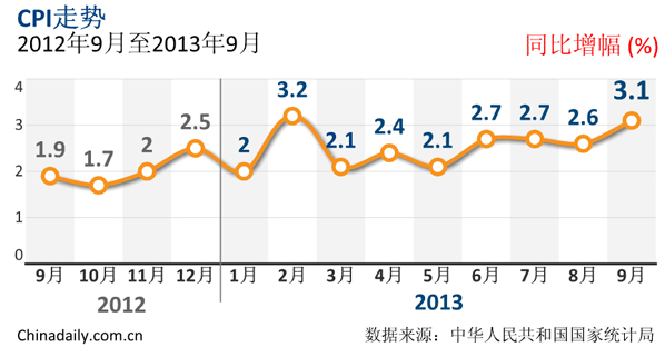 2012年9月至2013年9月CPI走势图