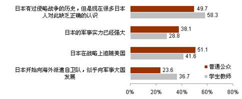 对日本内部事务的认知