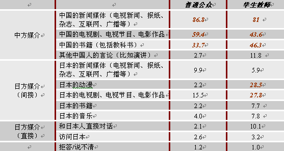 对日本人的认知