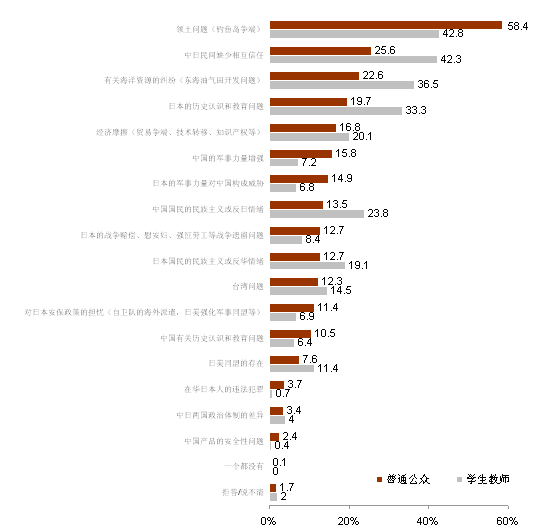 对中日关系现状的评价