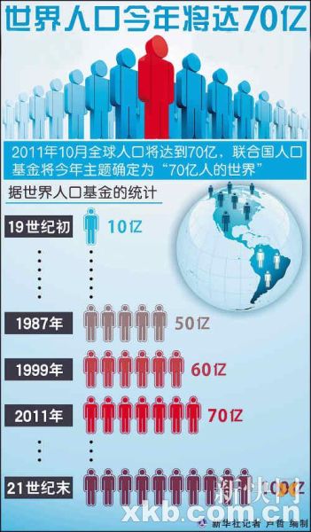 世界人口本月内将达70亿 本世纪末将突破100亿