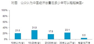 2010中国人眼中的美国系列调查