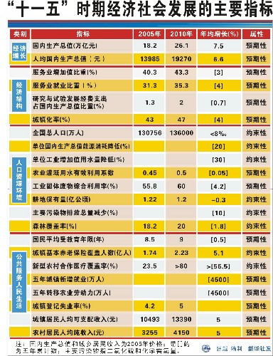 全国人大审查“十一五”规划纲要草案纪实 