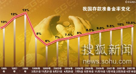 央行再次上调准备金率影响几何