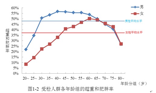 《汤臣倍健国民健康报告》发布：近10年超重率飙升8个点