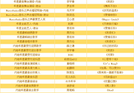 2007MusicRadio中国TOP排行榜颁奖晚会隆重举行