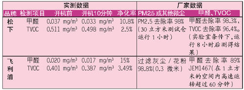 松下等空气净化器PM2.5去除率不达标