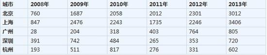 中国豪宅市场内幕曝光