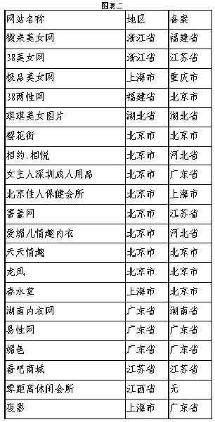 国新办网络局公布部分被查处传播淫秽色情信息网站