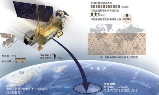 美国卫星今天撞地球 26个残留碎片总重500公斤