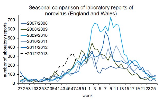 诺瓦克病毒席卷英国 同期感染人数创五年来新高