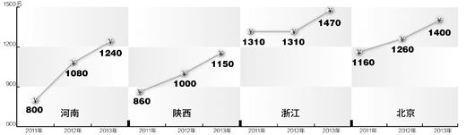 四省市再提最低工资标准 各地需每两年至少调1次