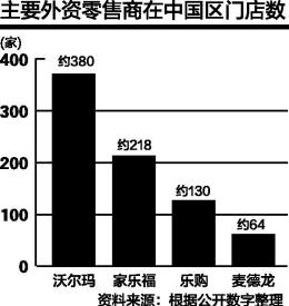 家乐福全球营收创七年来新低 中国区营收增一成