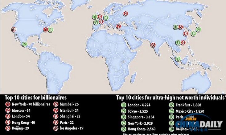伦敦成千万富翁之都 东京、新加坡居第二、第三